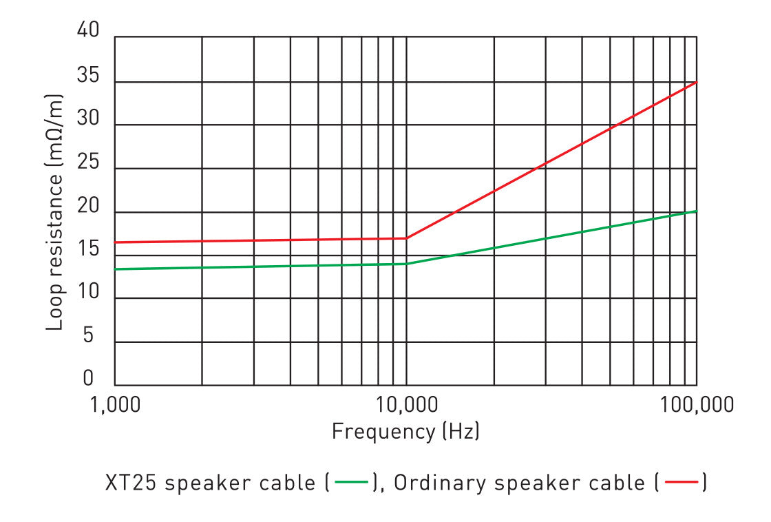 QED Performance XT25 Speaker Cables